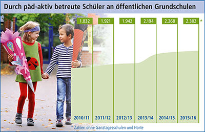 Grafik: Anzahl der von pad-aktiv betreuten Kinder 2016 bis 2016